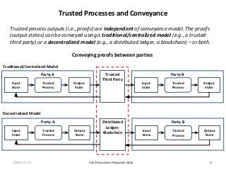 For Discussion Purposes Only
Trusted Processes and Conveyance
Trusted
Process
Input
State
Output
State
Trusted
Process
Input
State
Output
State
Party A Party B
Traditional/Centralized Model
Trusted process outputs (i.e., proofs) are independent of conveyance model. The proofs
(output states) can be conveyed using a traditional/centralized model (e.g., a trusted
third party) or a decentralized model (e.g., a distributed ledger, a blockchain) – or both.
Trusted
Process
Input
State
Output
State
Party A Distributed
Ledger;
Blockchain
Decentralized Model
Trusted
Process
Input
State
Output
State
Party B
Conveying proofs between parties
Trusted
Third Party
2018-12-13 28
 