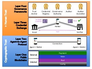 Config
Layer One:
Public
Blockchains Pool
Main
Payment
Layer Two:
Agent-to-Agent
Protocol
Issuer Verifier
Holder
Trust
Layer Three:
Credential
Exchange
Verifiable
Credential ✔Proof
Agent + Wallet
Connection
External
Internal
Agent + Wallet
CryptographicTrust+HumanTrust Layer Four:
Governance
Frameworks Trust
Anchor
Credential
Registry
Governance
Authority
Auditor Auditor
Accreditor
 