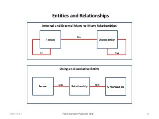 For Discussion Purposes Only
Using an Associative Entity
Internal and External Many-to-Many Relationships
Entities and Relationships
Person Organization
0:n0:n
0:n
Person Relationship Organization
0:n 0:n
2018-12-13 32
 