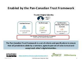 For Discussion Purposes Only
Enabled by the Pan-Canadian Trust Framework
2018-12-13 8
SSIMeetup.orghttps://creativecommons.org/licenses/by-sa/4.0/
8
The Pan-Canadian Trust Framework is a set of criteria and specifications to ensure
that all jurisdictions abide by a common, agreed-upon set of rules to trust and
accept each other’s digital identities.
Pan-Canadian Trusted Infrastructure Component
Security, Privacy, User Experience, Communications
Trusted Digital Identity
This is
me!
Verified Login
Is it the same
person?
Verified Person
Is it a real existing
person?
Confirmation,
Binding, Notice and
Consent
Has the user given
consent?
8
 