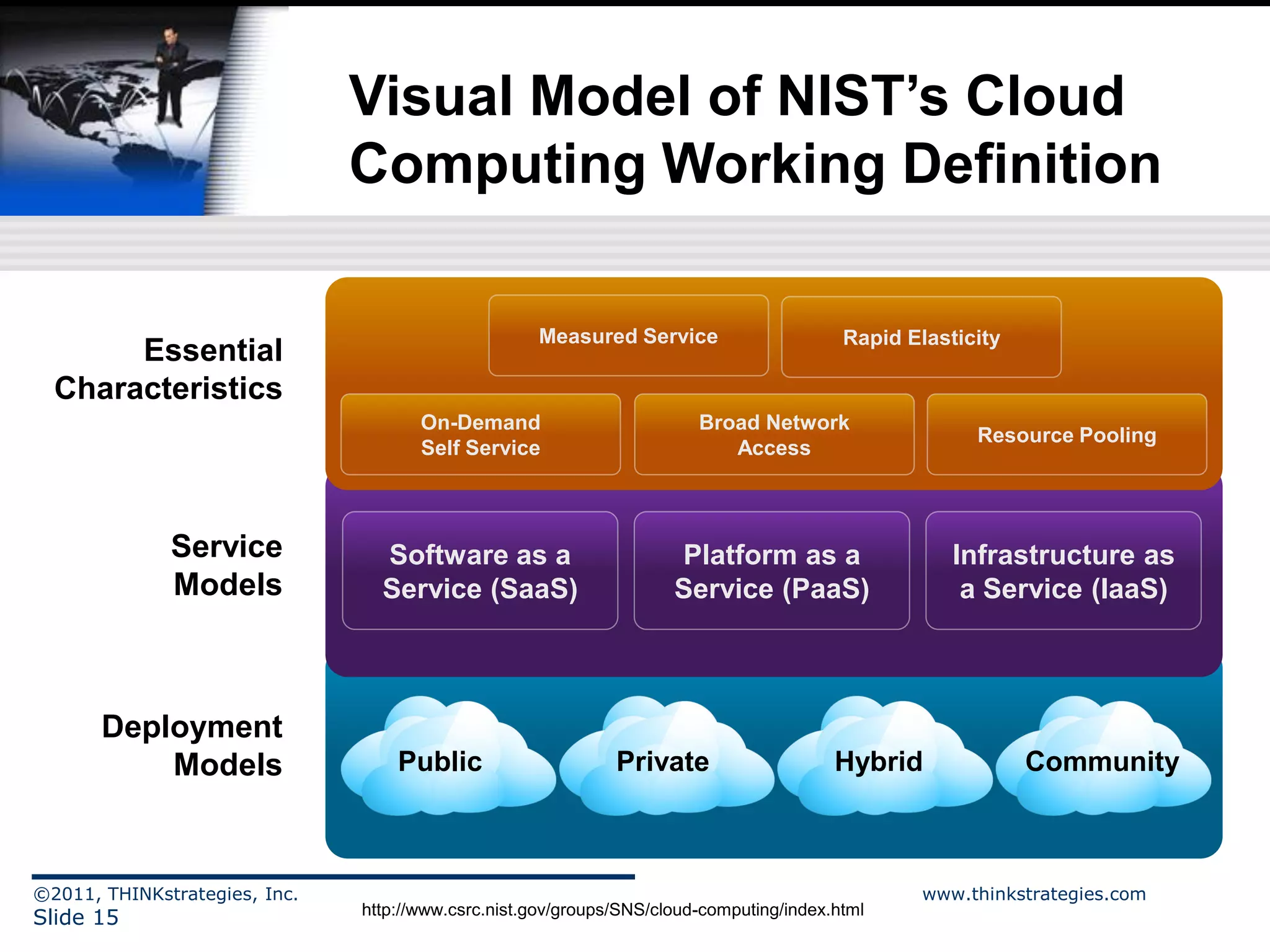 Visual Model of NIST’s Cloud
                               Computing Working Definition

                                                    Measured Service                      Rapid Elasticity
       Essential
  Characteristics
                                      On-Demand                         Broad Network
                                                                                                       Resource Pooling
                                      Self Service                         Access



              Service            Software as a                       Platform as a                   Infrastructure as
              Models             Service (SaaS)                      Service (PaaS)                   a Service (IaaS)



       Deployment
           Models                  Public                     Private                    Hybrid              Community



©2011, THINKstrategies, Inc.                                                                      www.thinkstrategies.com
                               http://www.csrc.nist.gov/groups/SNS/cloud-computing/index.html
Slide 15
 