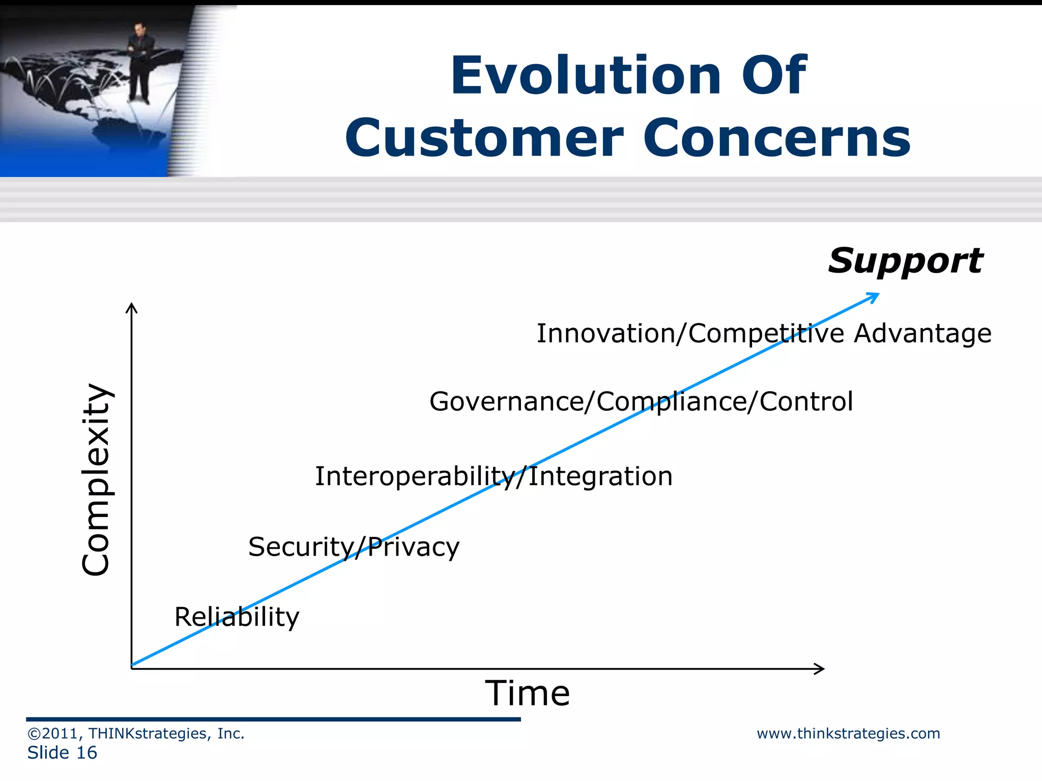 Evolution Of
                                      Customer Concerns

                                                                            Support

                                                     Innovation/Competitive Advantage
     Complexity




                                            Governance/Compliance/Control

                                    Interoperability/Integration

                               Security/Privacy

                  Reliability


                                                  Time
©2011, THINKstrategies, Inc.                                        www.thinkstrategies.com
Slide 16
 