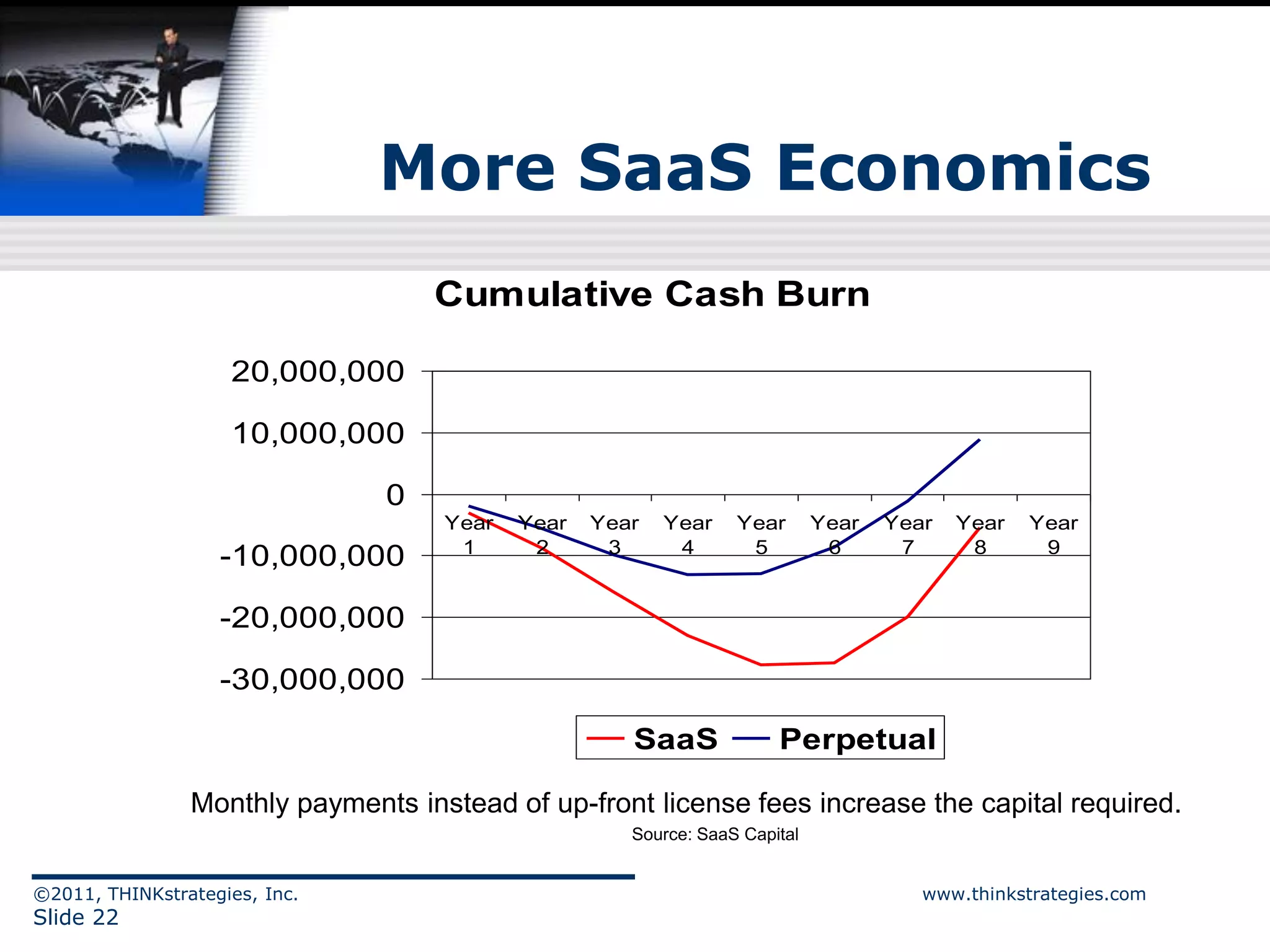 More SaaS Economics
                                   Cumulative Cash Burn

                    20,000,000

                    10,000,000

                               0
                                    Year   Year   Year   Year    Year       Year   Year   Year   Year
                                     1      2      3      4       5          6      7      8      9
                   -10,000,000

                   -20,000,000

                   -30,000,000

                                                     SaaS             Perpetual

                Monthly payments instead of up-front license fees increase the capital required.
                                                     Source: SaaS Capital


©2011, THINKstrategies, Inc.                                                          www.thinkstrategies.com
Slide 22
 