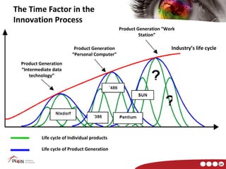 The Time Factor in the
Innovation Process
                                                 Product Generation “Work
                                                          Station”

                            Product Generation                         Industry’s life cycle
                           “Personal Computer”
Product Life Cycle
   Product Generation
   “Intermediate data
       technology”




            Life cycle of Individual products

            Life cycle of Product Generation

                                                                                               14
 