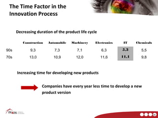 The Time Factor in the
 Innovation Process

      Decreasing duration of the product life cycle

         Construction   Automobile   Machinery    Electronics    IT    Chemicals

90s          9,3           7,3          7,1           6,3       5,3       5,5
70s          13,0         10,9         12,0           11,6      11,1      9,8



      Increasing time for developing new products


                    Companies have every year less time to develop a new
                    product version



                                                                                   15
 