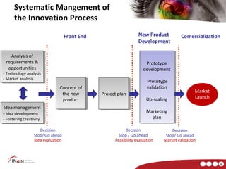 Systematic Mangement of
      the Innovation Process

                                     Front End                      New Product           Comercialization
                                                                    Development

    Analysis of
     Analysis of
 requirements &
  requirements &                                                         Prototype
                                                                          Prototype
  opportunities
   opportunities                                                       development
                                                                        development
- -Technology analysis
    Technology analysis
- -Market analysis
    Market analysis
                                                                         Prototype
                                                                          Prototype
                                Concept of
                                 Concept of                              validation
                                                                          validation
                                                                                                 Market
                                 the new
                                  the new        Project plan
                                                  Project plan
                                                                         Up-scaling              Launch
                                 product
                                  product                                 Up-scaling
Idea management
   Idea management
- -Idea development                                                      Marketing
                                                                         Marketing
    Idea development
- -Fostering creativity
    Fostering creativity                                                   plan
                                                                            plan

                      Decision                               Decision                Decision
                   Stop/ Go ahead                        Stop / Go ahead          Stop/ Go ahead
                   Idea evaluation                     Feasibility evaluation    Market validation




                                                                                                          20
 