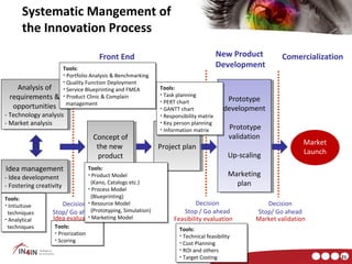 Systematic Mangement of
       the Innovation Process

                                         Front End                                              New Product         Comercialization
                  Tools:
                   Tools:
                                                                                                Development
                  •• Portfolio Analysis & Benchmarking
                     Portfolio Analysis & Benchmarking
                  •• Quality Function Deployment
                     Quality Function Deployment
     Analysis of •• Service Blueprinting and FMEA
      Analysis of    Service Blueprinting and FMEA                  Tools:
                                                                     Tools:
  requirements & •• Product Clinic & Complain                       •• Task planning
                                                                        Task planning
   requirements & Product Clinic & Complain                         •• PERT chart                  Prototype
                                                                                                    Prototype
                                                                        PERT chart
   opportunities management
    opportunities management                                        •• GANTT chart
                                                                        GANTT chart              development
                                                                                                  development
- -Technology analysis
    Technology analysis                                             •• Responsibility matrix
                                                                        Responsibility matrix
- -Market analysis
    Market analysis                                                 •• Key person planning
                                                                        Key person planning
                                                                    •• Information matrix
                                                                        Information matrix
                                                                                                   Prototype
                                                                                                    Prototype
                                       Concept of
                                        Concept of                                                 validation
                                                                                                    validation
                                                                                                                           Market
                                        the new
                                         the new                    Project plan
                                                                     Project plan
                                                                                                  Up-scaling               Launch
                                         product
                                          product                                                  Up-scaling
Idea management
 Idea management                     Tools:
                                      Tools:
- -Idea development                  •• Product Model
                                        Product Model                                             Marketing
                                                                                                  Marketing
     Idea development
- -Fostering creativity
     Fostering creativity
                                       (Kano, Catalogs etc.)
                                        (Kano, Catalogs etc.)                                       plan
                                                                                                     plan
                                     •• Process Model
                                        Process Model
Tools:                                 (Blueprinting)
                                        (Blueprinting)
 Tools:
•• Intiuituve             Decision •• Resource Model
                                        Resource Model                             Decision                   Decision
    Intiuituve
  techniques        Stop/ Go ahead     (Prototyping, Simulation)
                                        (Prototyping, Simulation)            Stop / Go ahead               Stop/ Go ahead
   techniques
•• Analytical       Idea evaluation  •• Marketing Model
                                        Marketing Model                   Feasibility evaluation           Market validation
    Analytical
  techniques
   techniques        Tools:
                      Tools:                                                Tools:
                     •• Priorization                                         Tools:
                        Priorization                                        •• Technical feasibility
                                                                               Technical feasibility
                     •• Scoring
                        Scoring                                             •• Cost Planning
                                                                               Cost Planning
                                                                            •• ROI and others
                                                                               ROI and others
                                                                            •• Target Costing
                                                                               Target Costing                                       21
 