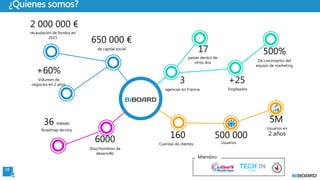 16
¿Quienes somos?
500 000
Usuarios
5M
Usuarios en
2 años160
Cuentas de clientes
6000
Días/Hombres de
desarrollo
36 meses
Roadmap técnica
+60%
Volumen de
negocios en 2 años
2 000 000 €
recaudación de fondos en
2015
650 000 €
de capital social
500%
De crecimiento del
equipo de marketing
17
países dentro de
otros dos
3
agencias en Francia
+25
Empleados
Miembro
 