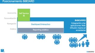 18
Posicionamiento BiBOARD
Reporting estático
Autonomía
Personalización
Navegación
Estático
Dashboard Interactivo
Integración a las
aplicaciones Web
Difusión masiva al
ecosistema
Self Service
BI
 