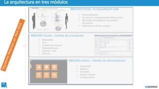 19
La arquitectura en tres módulos
 Personalización
 Inscripción computarizada bidireccional
 (Buscada) Investigación de paneles
de control
 Preferencias de los usuarios
BIBOARD Portal : la consultación web
 Seguridad
 Registro
 Sito Web
 Import /export
 Configuración
BIBOARD Admin : interfaz de administración
 Búsquedas
 Hub
 Cuadros de mando
 Datawarehouse
 Exports / mail
 Entorno
BIBOARD Studio : interfaz de concepción
 
