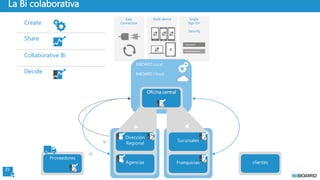 21
Create
Share
Collaborative Bi
Easy
Connection
Multi-device Single
Sign On
Security
BiBOARD Local
BiBOARD Cloud
Dirección
Regional
Agencias
Sucursales
Franquicias
Oficina central
La Bi colaborativa
Decide
clientes
Proveedores
 