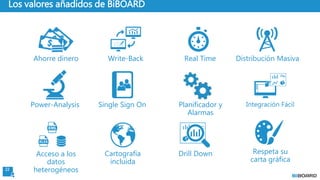 22
Write-Back
Los valores añadidos de BiBOARD
Ahorre dinero Real Time Distribución Masiva
Power-Analysis Single Sign On Planificador y
Alarmas
Integración Fácil
Acceso a los
datos
heterogéneos
Cartografía
incluida
Drill Down Respeta su
carta gráfica
 