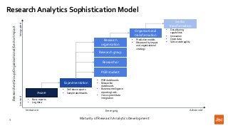 3
ResearchAnalytics Sophistication Model
Maturity of Research Analytics Development
Researcher/Group/Organisational/SectorImpact
LimitedIntegrated
Immature Advanced
Aware
Experimentation
Organisational
transformation
Research group
Researcher
PGR student
Sector
transformation
Research
organisation
• Basic reports
• Log data
• Drill down reports
• Sample dashboards
• PGR dashboards
• Researcher
dashboards
• Business intelligence
reporting tools
• Cross-system data
integration
• Predictive models
• Measured by impact
and organisational
strategy
• Data sharing
capabilities
• Innovation
• Open data
• Sector-wide agility
Emerging
 