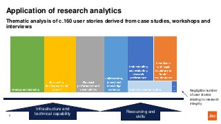 Application of research analytics
6
Thematic analysis of c.160 user stories derived from case studies, workshops and
interviews
Infrastructure and
technical capability
Resourcing and
skills
Negligible number
of user stories
relating to research
integrity
 