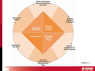 Breaking Ranks Nassp Pyramid Breaking Ranks: A Comprehensive School Improvement Framework for K-12 ...