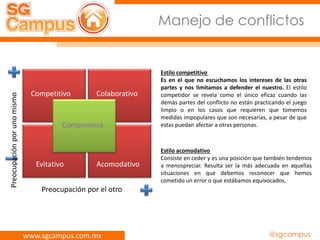 www.sgcampus.com.mx @sgcampus
Manejo de conflictos
Competitivo Colaborativo
Compromiso
Evitativo Acomodativo
Preocupaciónporunomismo
Preocupación por el otro
Estilo competitivo
Es en el que no escuchamos los intereses de las otras
partes y nos limitamos a defender el nuestro. El estilo
competidor se revela como el único eficaz cuando las
demás partes del conflicto no están practicando el juego
limpio o en los casos que requieren que tomemos
medidas impopulares que son necesarias, a pesar de que
estas puedan afectar a otras personas.
Estilo acomodativo
Consiste en ceder y es una posición que también tendemos
a menospreciar. Resulta ser la más adecuada en aquellas
situaciones en que debemos reconocer que hemos
cometido un error o que estábamos equivocados.
 