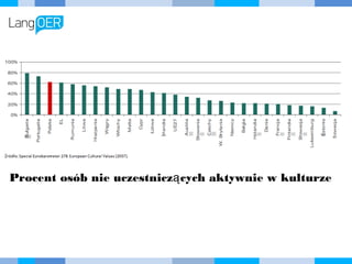 Procent osób nie uczestniczących aktywnie w kulturze
 
