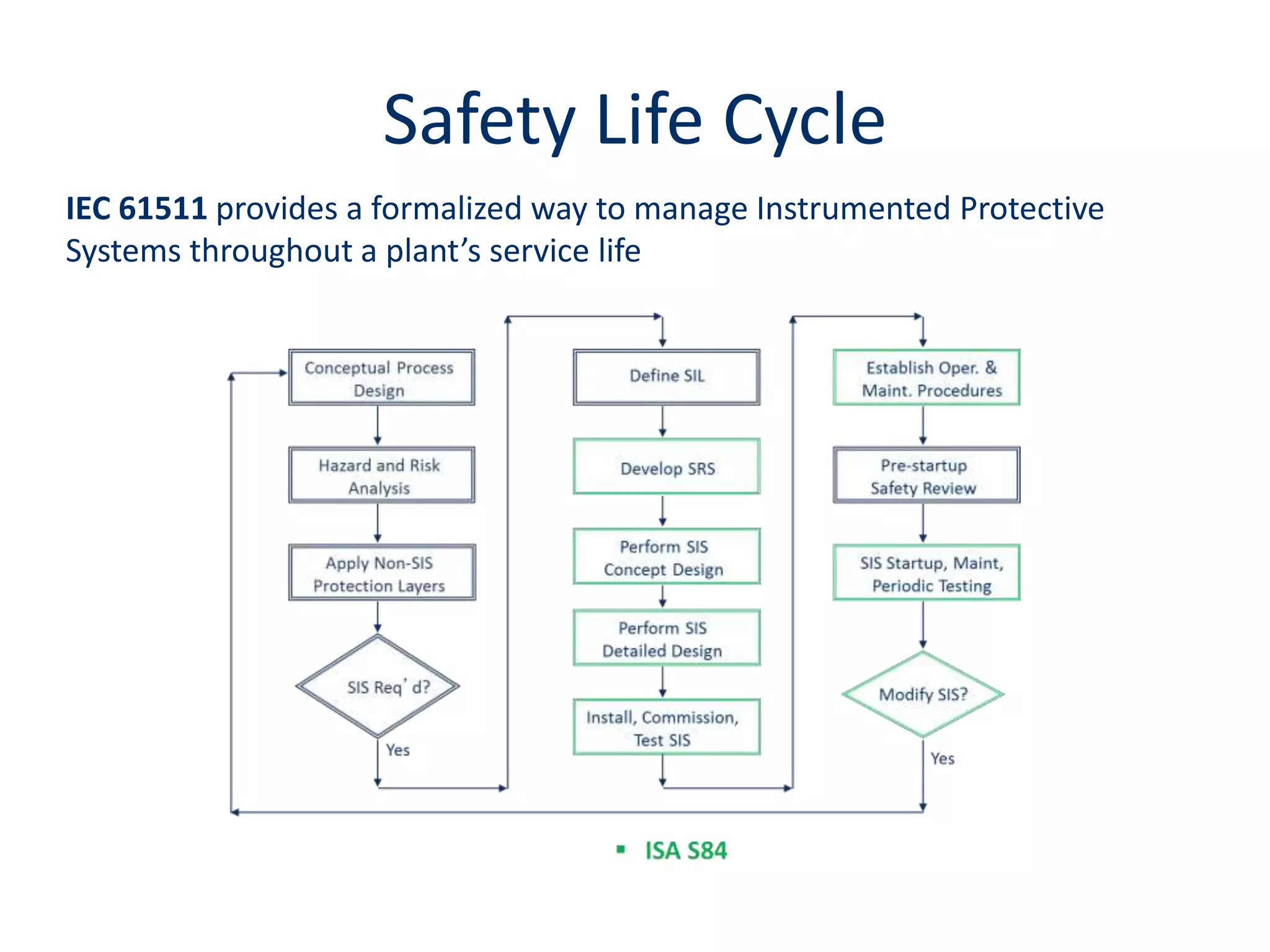Process Safety Life Cycle Management: Best Practices and Processes | PPT