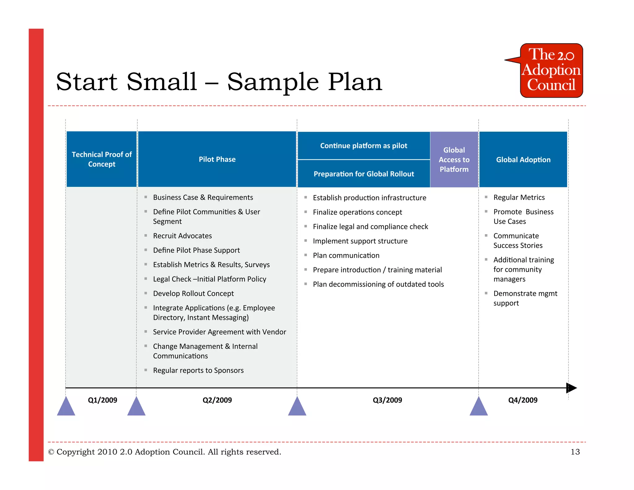 Start Small – Sample Plan

                                                                          Con:nue pla@orm as pilot
                                                                                                               Global
      Technical Proof of
                                           Pilot Phase                                                        Access to      Global Adop:on
          Concept
                                                                                                              Pla@orm
                                                                        Prepara:on for Global Rollout

                            Business Case & Requirements              Establish produc5on infrastructure                 Regular Metrics
                            Deﬁne Pilot Communi5es & User             Finalize opera5ons concept                         Promote  Business
                             Segment                                                                                        Use Cases
                                                                       Finalize legal and compliance check
                            Recruit Advocates                                                                             Communicate
                                                                       Implement support structure
                                                                                                                            Success Stories
                            Deﬁne Pilot Phase Support
                                                                       Plan communica5on
                                                                                                                           Addi5onal training
                            Establish Metrics & Results, Surveys
                                                                       Prepare introduc5on / training material             for community
                            Legal Check –Ini5al PlaHorm Policy                                                             managers
                                                                       Plan decommissioning of outdated tools
                            Develop Rollout Concept                                                                       Demonstrate mgmt
                                                                                                                            support
                            Integrate Applica5ons (e.g. Employee
                             Directory, Instant Messaging)
                            Service Provider Agreement with Vendor
                            Change Management & Internal
                             Communica5ons
                            Regular reports to Sponsors


          Q1/2009                           Q2/2009                                       Q3/2009                               Q4/2009




© Copyright 2010 2.0 Adoption Council. All rights reserved.                                                                                      13
 