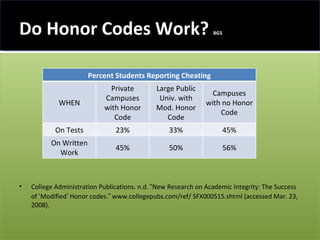 Do Honor Codes Work?  BG5 <ul><li>College Administration Publications. n.d.  “ New Research on Academic Integrity: The Suc...
