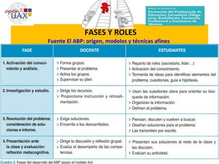 FASES Y ROLES
Fuente El ABP: origen, modelos y técnicas afines
 