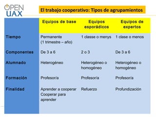 El trabajo cooperativo: Tipos de agrupamientos
Equipos de base Equipos
esporádicos
Equipos de
expertos
Tiempo Permanente
(1 trimestre – año)
1 classe o menys 1 clase o menos
Componentes De 3 a 6 2 o 3 De 3 a 6
Alumnado Heterogéneo Heterogéneo o
homogéneo
Heterogéneo o
homogéneo
Formación Profesor/a Profesor/a Profesor/a
Finalidad Aprender a cooperar
Cooperar para
aprender
Refuerzo Profundización
 