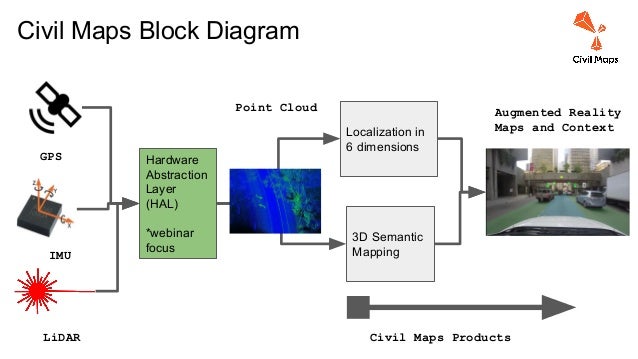 Webinar 2 - IMU & GPS