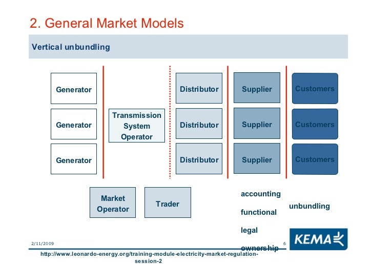 Electricity Markets Regulation Lesson 2 Market Design