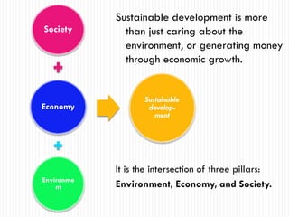 Sustainable development is more
Society       than just caring about the
              environment, or generating money
              through economic growth.


                   Sustainable
Economy             develop-
                      ment




            It is the intersection of three pillars:
Environme
    nt      Environment, Economy, and Society.
 