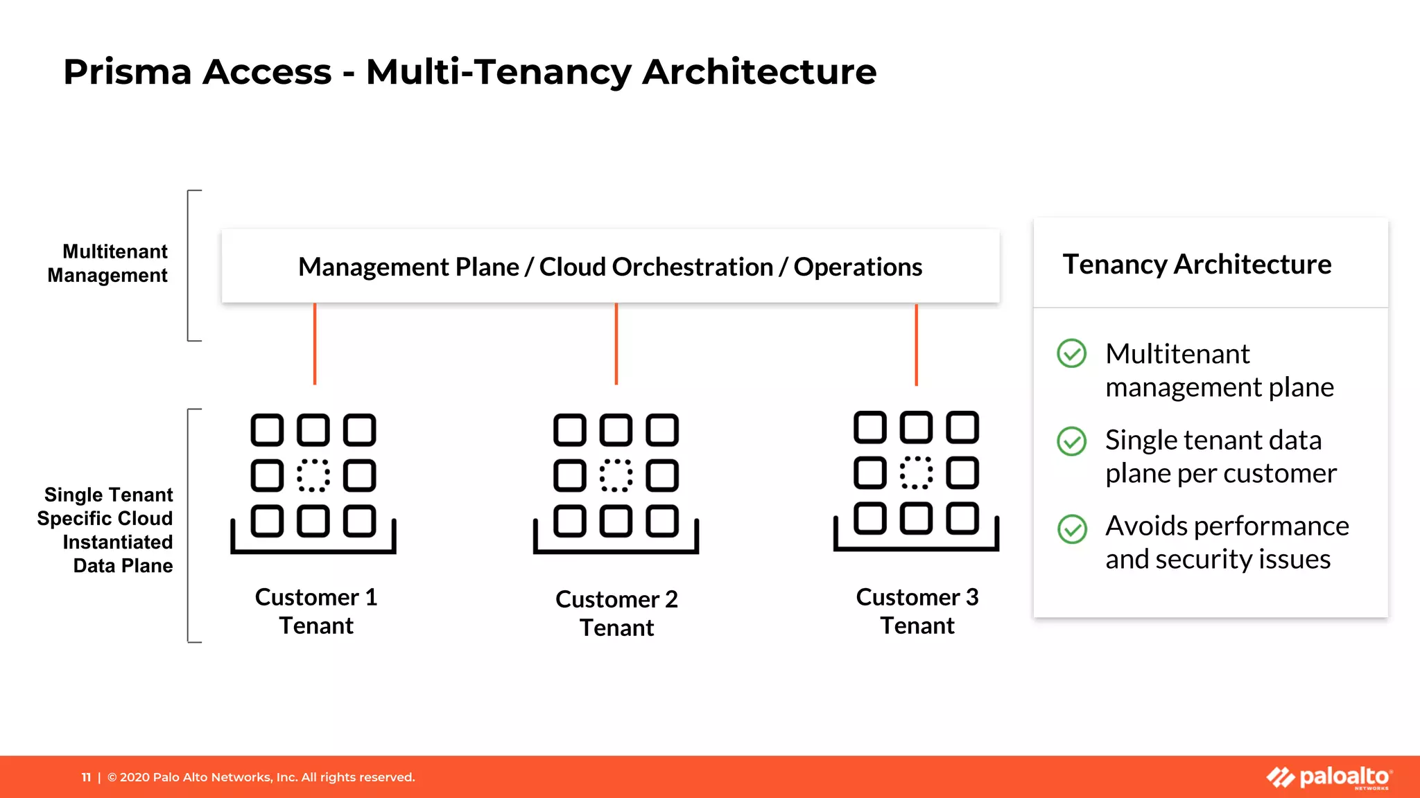 Prisma Access - Multi-Tenancy Architecture
Management Plane / Cloud Orchestration / Operations
Single Tenant
Specific Cloud
Instantiated
Data Plane
Multitenant
Management
11 | © 2020 Palo Alto Networks, Inc. All rights reserved.
Customer 1
Tenant
Customer 2
Tenant
Customer 3
Tenant
Tenancy Architecture
Multitenant
management plane
Single tenant data
plane per customer
Avoids performance
and security issues
 