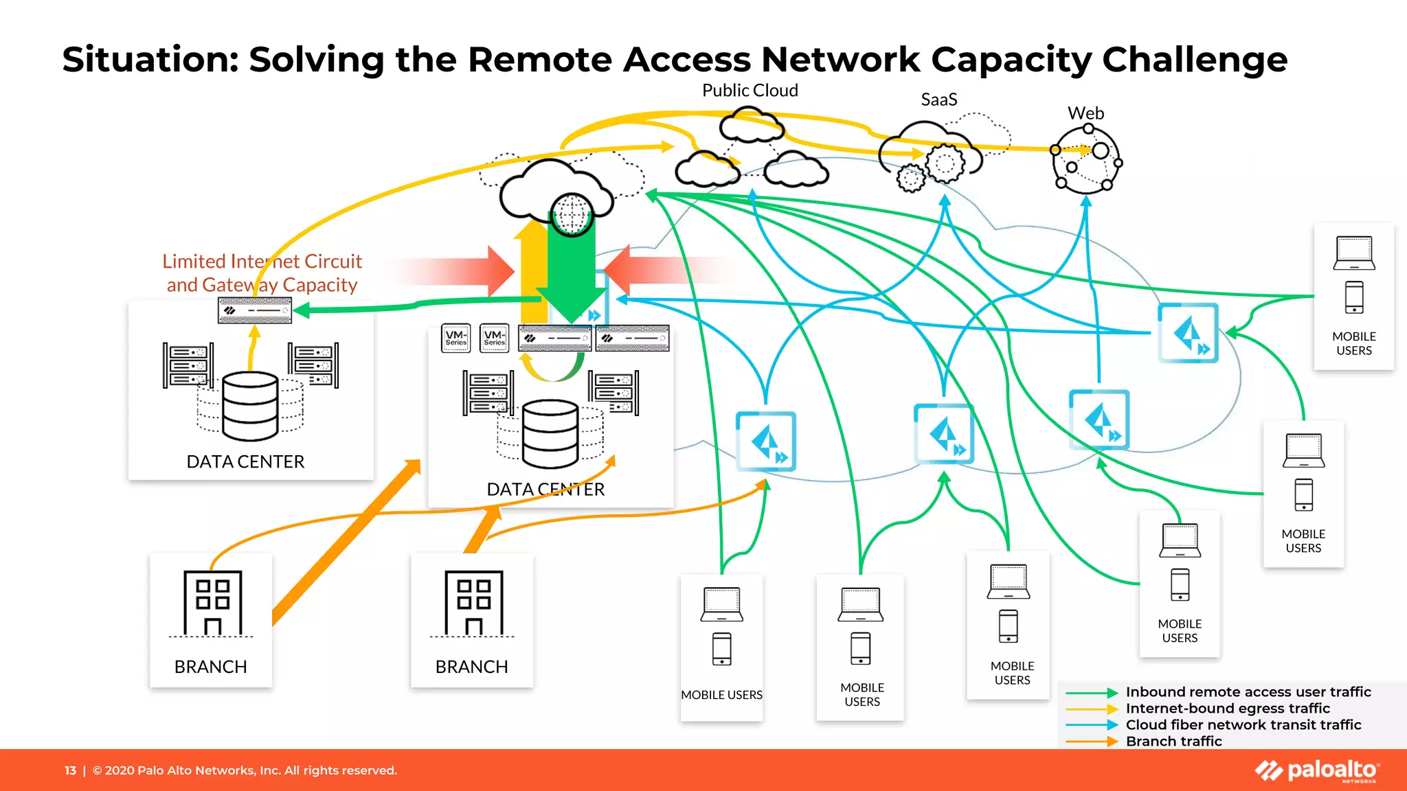 Situation: Solving the Remote Access Network Capacity Challenge
13 | © 2020 Palo Alto Networks, Inc. All rights reserved.
MOBILE USERS
MOBILE
USERS
MOBILE
USERS
MOBILE
USERS
MOBILE
USERS
MOBILE
USERS
DATA CENTER
DATA CENTER
Limited Internet Circuit
and Gateway Capacity
Public Cloud
SaaS
Web
Inbound remote access user traffic
Internet-bound egress traffic
Cloud fiber network transit traffic
Branch traffic
BRANCH BRANCH
 