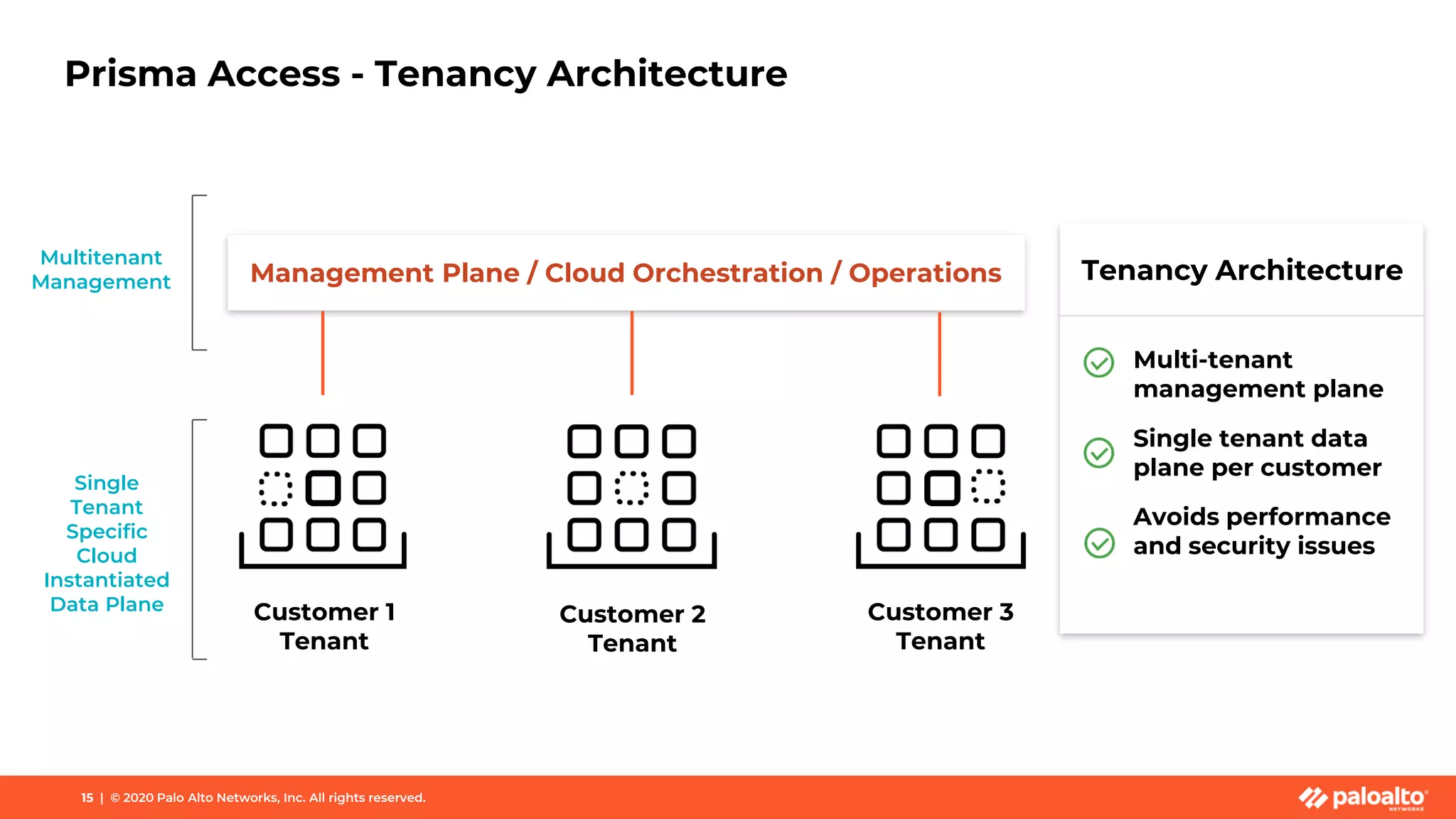 Prisma Access - Tenancy Architecture
Management Plane / Cloud Orchestration / Operations
Single
Tenant
Specific
Cloud
Instantiated
Data Plane
Multitenant
Management
15 | © 2020 Palo Alto Networks, Inc. All rights reserved.
Customer 2
Tenant
Customer 3
Tenant
Customer 1
Tenant
Tenancy Architecture
Multi-tenant
management plane
Single tenant data
plane per customer
Avoids performance
and security issues
 
