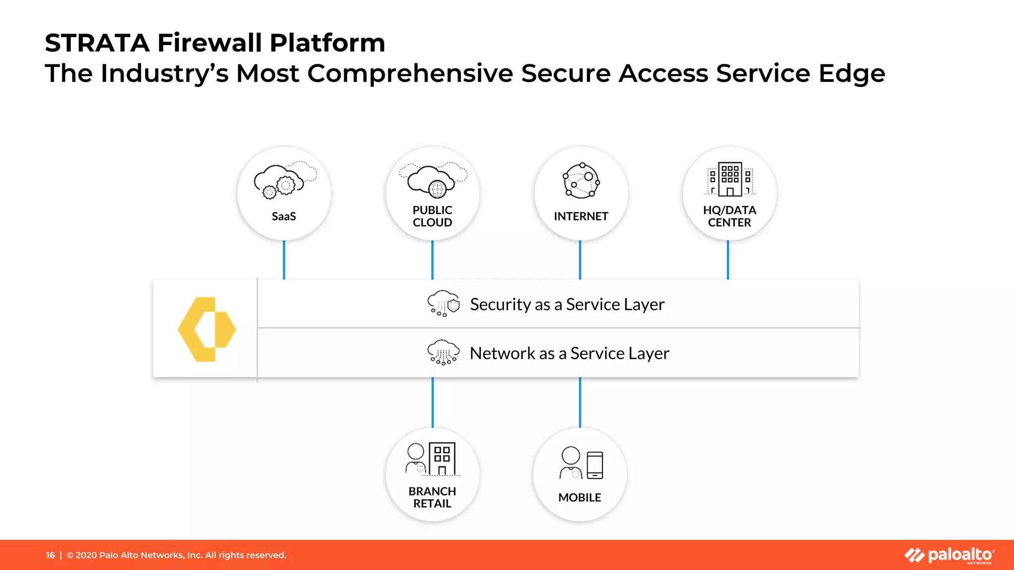 16 | © 2020 Palo Alto Networks, Inc. All rights reserved.
Security as a Service Layer
Network as a Service Layer
SaaS
HQ/DATA
CENTER
PUBLIC
CLOUD
INTERNET
BRANCH
RETAIL
MOBILE
STRATA Firewall Platform
The Industry’s Most Comprehensive Secure Access Service Edge
 