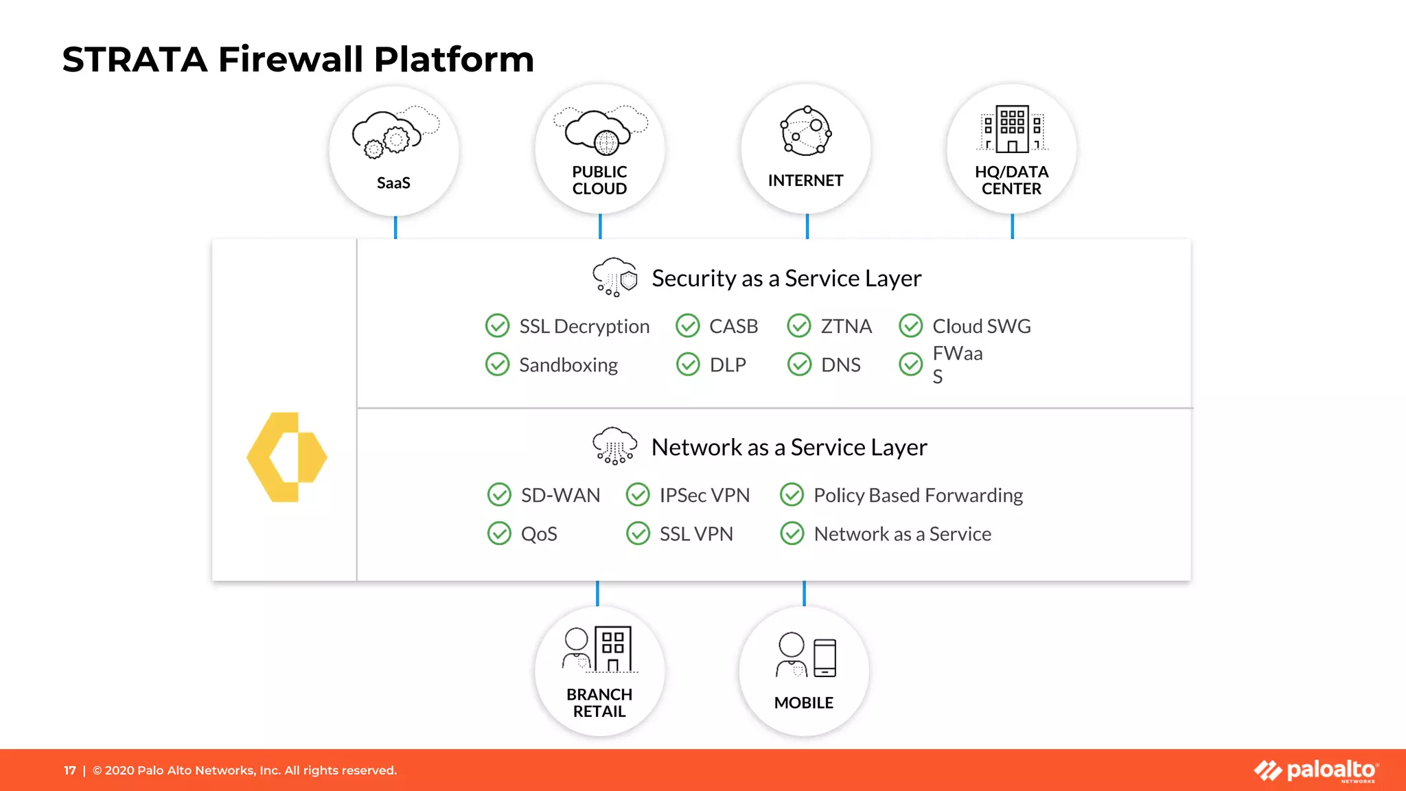 STRATA Firewall Platform
17 | © 2020 Palo Alto Networks, Inc. All rights reserved.
BRANCH
RETAIL
MOBILE
Security as a Service Layer
SSL Decryption CASB Cloud SWGZTNA
DNS
FWaa
S
DLPSandboxing
Network as a Service Layer
SD-WAN IPSec VPN Policy Based Forwarding
Network as a ServiceSSL VPNQoS
SaaS
PUBLIC
CLOUD
INTERNET
HQ/DATA
CENTER
17 | © 2020 Palo Alto Networks, Inc. All rights reserved.
 