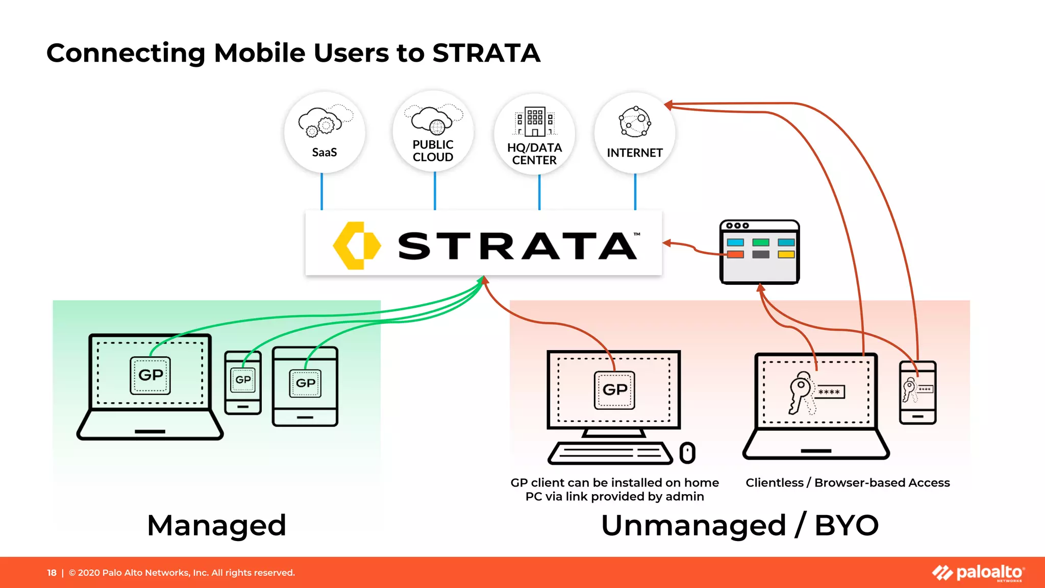 Clientless / Browser-based Access
Unmanaged / BYO
Connecting Mobile Users to STRATA
18 | © 2020 Palo Alto Networks, Inc. All rights reserved.
GP client can be installed on home
PC via link provided by admin
Managed
SaaS HQ/DATA
CENTER
INTERNET
PUBLIC
CLOUD
 