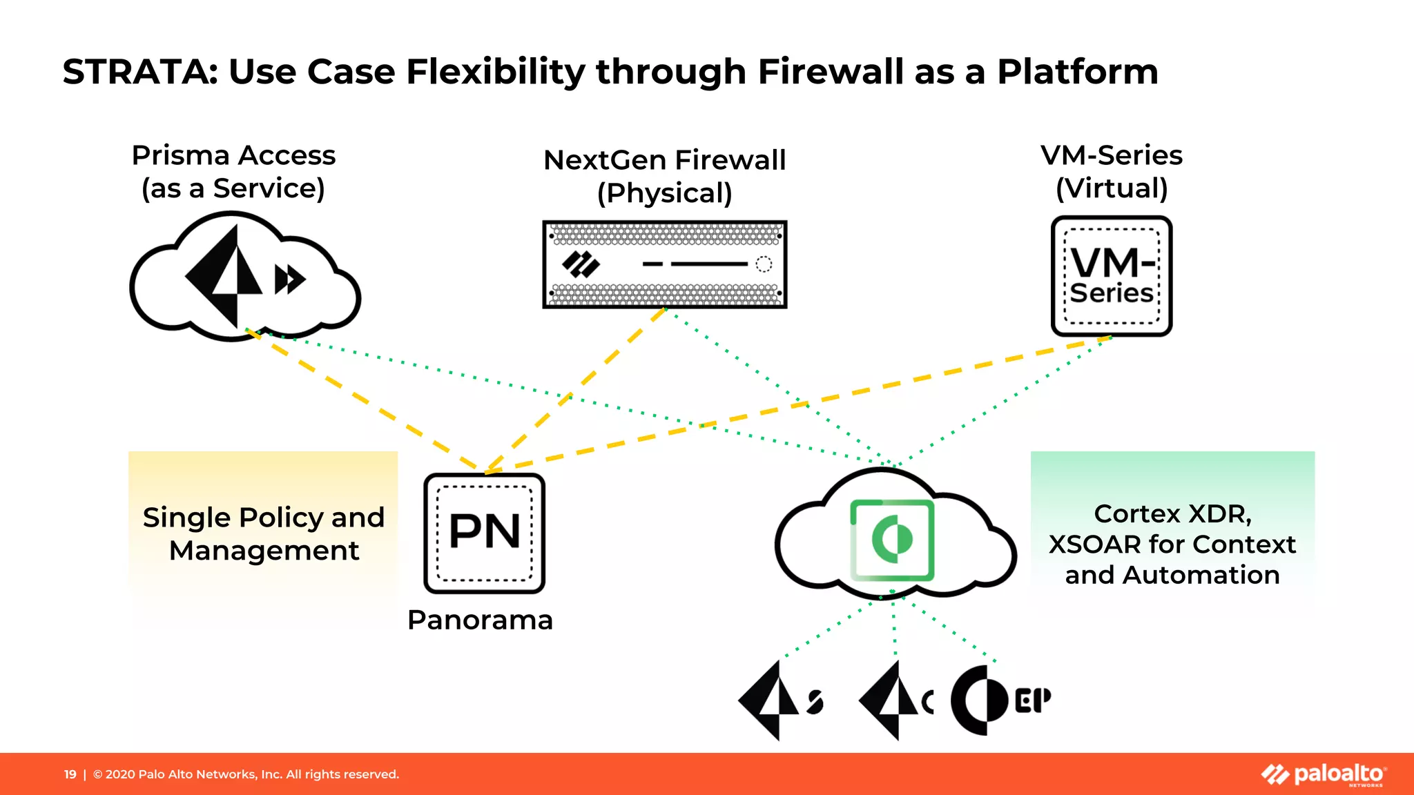Prisma Access
(as a Service)
STRATA: Use Case Flexibility through Firewall as a Platform
19 | © 2020 Palo Alto Networks, Inc. All rights reserved.
Single Policy and
Management
Cortex XDR,
XSOAR for Context
and Automation
NextGen Firewall
(Physical)
VM-Series
(Virtual)
Panorama
 