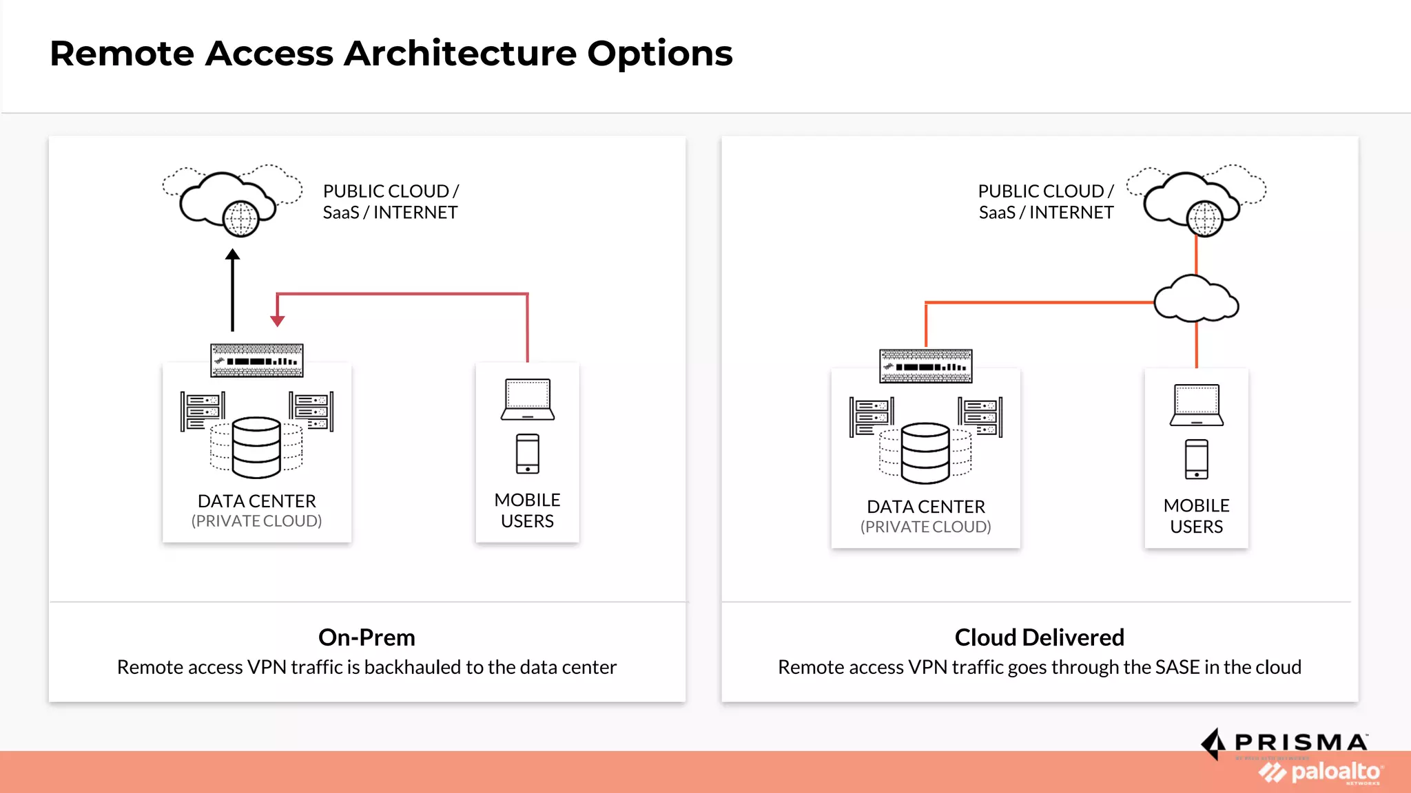 Cloud Delivered
Remote access VPN traffic goes through the SASE in the cloud
Remote Access Architecture Options
On-Prem
Remote access VPN traffic is backhauled to the data center
PUBLIC CLOUD /
SaaS / INTERNET
DATA CENTER
(PRIVATECLOUD)
DATA CENTER
(PRIVATECLOUD)
MOBILE
USERS
PUBLIC CLOUD /
SaaS / INTERNET
MOBILE
USERS
 