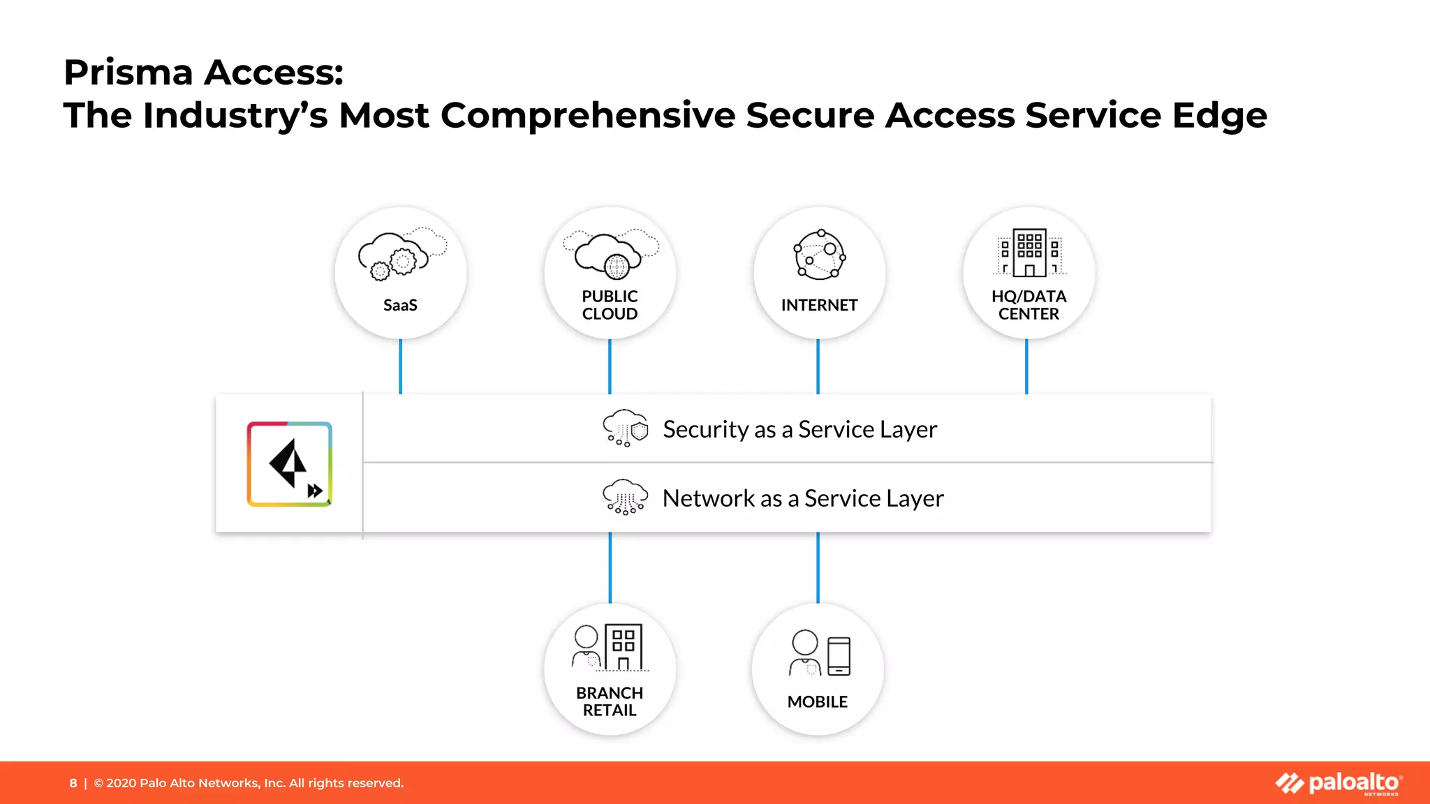 8 | © 2020 Palo Alto Networks, Inc. All rights reserved.
Security as a Service Layer
Network as a Service Layer
SaaS
PUBLIC
CLOUD
INTERNET
HQ/DATA
CENTER
BRANCH
RETAIL
MOBILE
Prisma Access:
The Industry’s Most Comprehensive Secure Access Service Edge
 