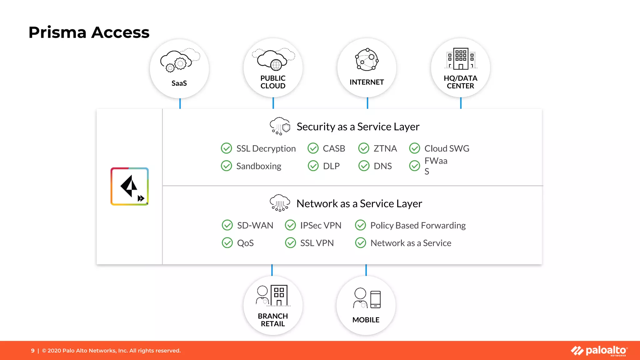 Prisma Access
9 | © 2020 Palo Alto Networks, Inc. All rights reserved.
BRANCH
RETAIL
MOBILE
Security as a Service Layer
SSL Decryption CASB Cloud SWGZTNA
DNS
FWaa
S
DLPSandboxing
Network as a Service Layer
SD-WAN IPSec VPN Policy Based Forwarding
Network as a ServiceSSL VPNQoS
SaaS
PUBLIC
CLOUD
INTERNET
HQ/DATA
CENTER
9 | © 2020 Palo Alto Networks, Inc. All rights reserved.
 