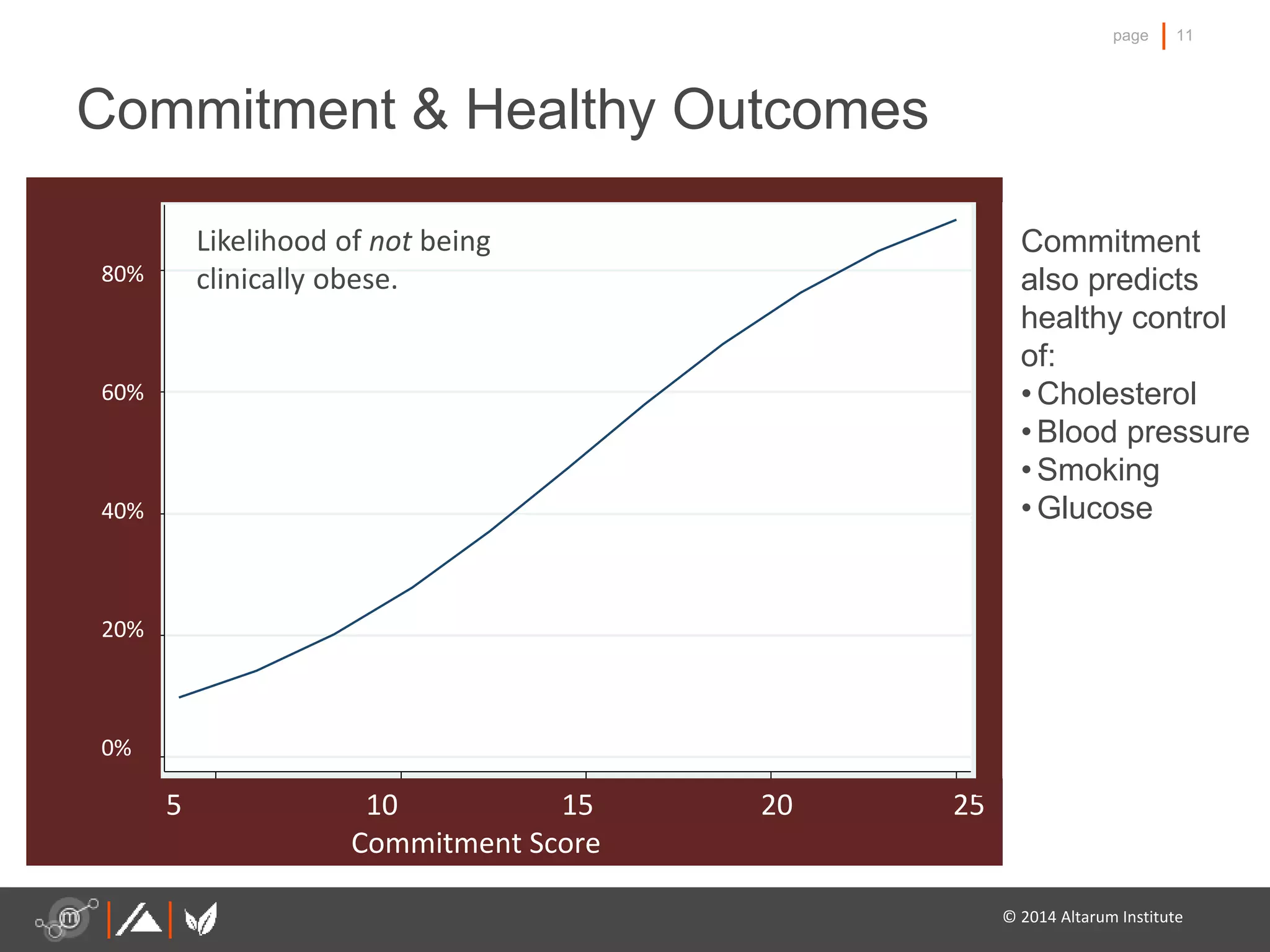 11page
0
.2.4.6.8
5 10 15 20 25
Commitment
Commitment
also predicts
healthy control
of:
• Cholesterol
• Blood pressure
• Smoking
• Glucose
5 10 15 20 25
Commitment Score
80%
60%
40%
20%
0%
Likelihood of not being
clinically obese.
Commitment & Healthy Outcomes
© 2014 Altarum Institute
 