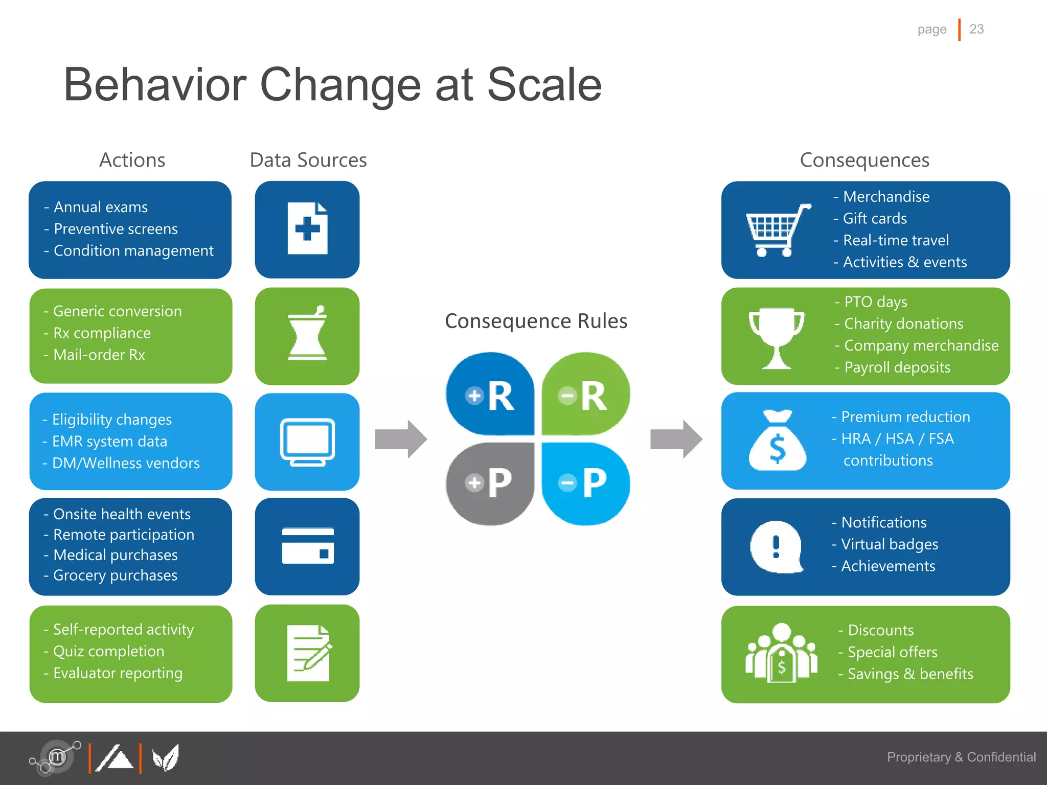 23page
Proprietary & Confidential
- PTO days
- Charity donations
- Company merchandise
- Payroll deposits
- Merchandise
- Gift cards
- Real-time travel
- Activities & events
- Notifications
- Virtual badges
- Achievements
- Discounts
- Special offers
- Savings & benefits
- Premium reduction
- HRA / HSA / FSA
contributions
- Annual exams
- Preventive screens
- Condition management
- Generic conversion
- Rx compliance
- Mail-order Rx
- Eligibility changes
- EMR system data
- DM/Wellness vendors
- Onsite health events
- Remote participation
- Medical purchases
- Grocery purchases
- Self-reported activity
- Quiz completion
- Evaluator reporting
Actions Data Sources Consequences
Consequence Rules
Behavior Change at Scale
 
