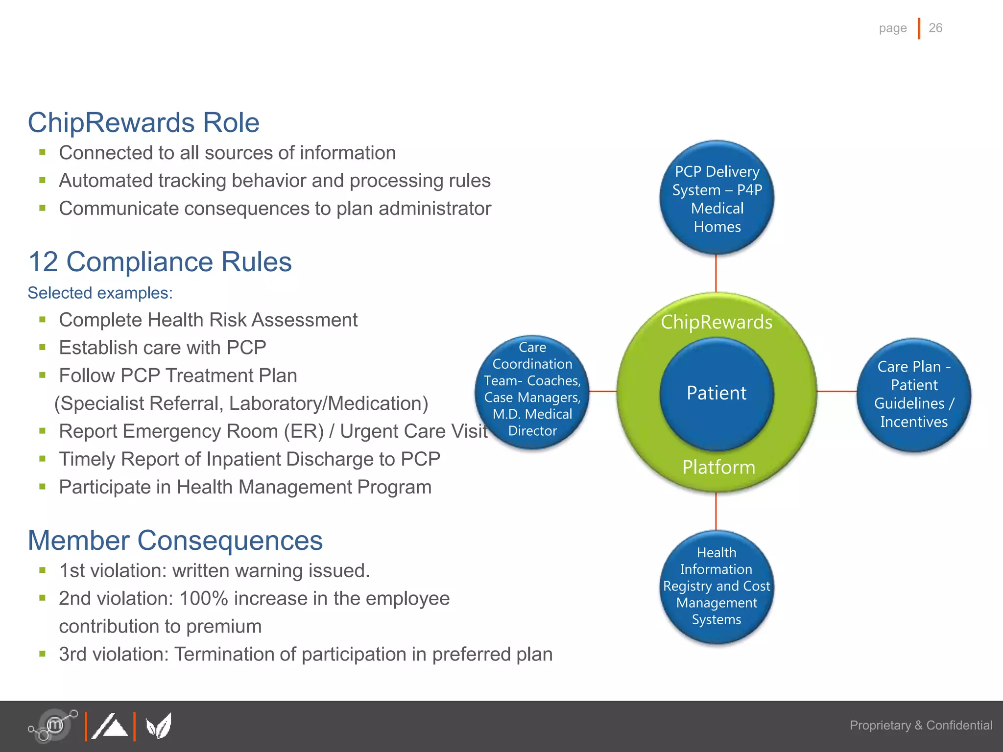 26page
Proprietary & Confidential
Patient
Health
Information
Registry and Cost
Management
Systems
ChipRewards
PCP Delivery
System – P4P
Medical
Homes
Care Plan -
Patient
Guidelines /
Incentives
Care
Coordination
Team- Coaches,
Case Managers,
M.D. Medical
Director
ChipRewards Role
 Connected to all sources of information
 Automated tracking behavior and processing rules
 Communicate consequences to plan administrator
12 Compliance Rules
Selected examples:
 Complete Health Risk Assessment
 Establish care with PCP
 Follow PCP Treatment Plan
(Specialist Referral, Laboratory/Medication)
 Report Emergency Room (ER) / Urgent Care Visit
 Timely Report of Inpatient Discharge to PCP
 Participate in Health Management Program
Member Consequences
 1st violation: written warning issued.
 2nd violation: 100% increase in the employee
contribution to premium
 3rd violation: Termination of participation in preferred plan
Platform
 