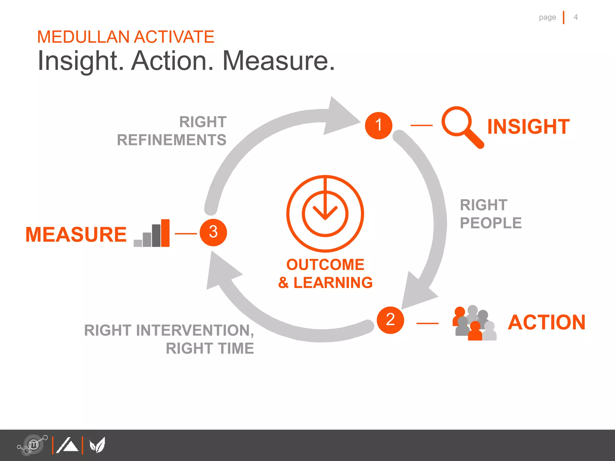 4page
MEDULLAN ACTIVATE
Insight. Action. Measure.
INSIGHT
OUTCOME
& LEARNING
RIGHT
PEOPLE
RIGHT INTERVENTION,
RIGHT TIME
RIGHT
REFINEMENTS
1
2
3
ACTION
MEASURE
 