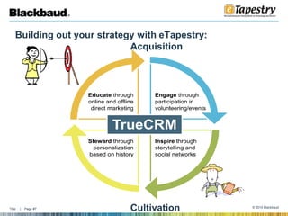 Building out your strategy with eTapestry:				Acquisition				Cultivation  