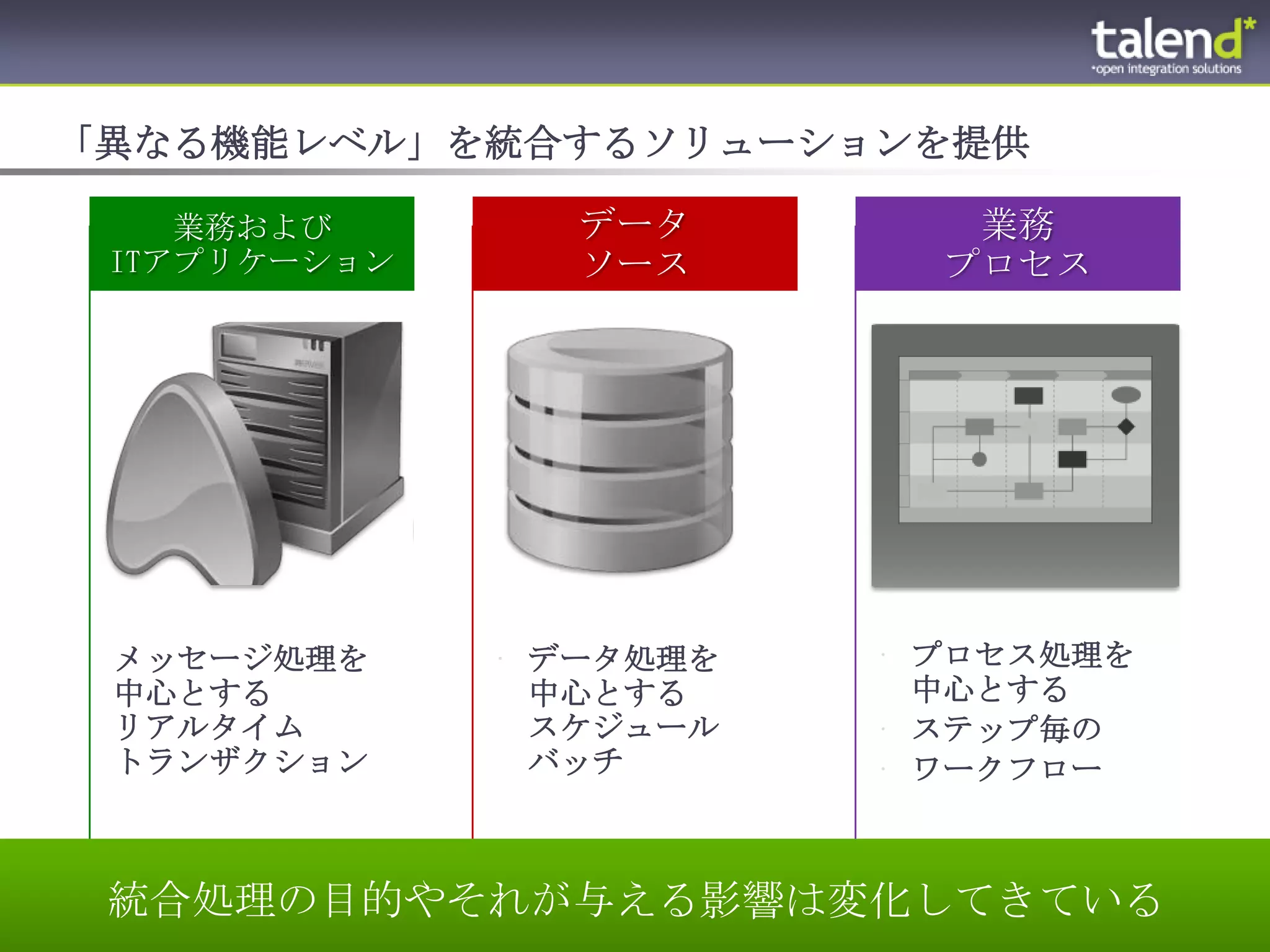 「異なる機能レベル」を統合するソリューションを提供

         業務および       データ         業務
      ITアプリケーション     ソース        プロセス




       メッセージ処理を     データ処理を    プロセス処理を
       中心とする         中心とする      中心とする
       リアルタイム        スケジュール    ステップ毎の
       トランザクション      バッチ       ワークフロー



      統合処理の目的やそれが与える影響は変化してきている
© Talend 2012                             12
 