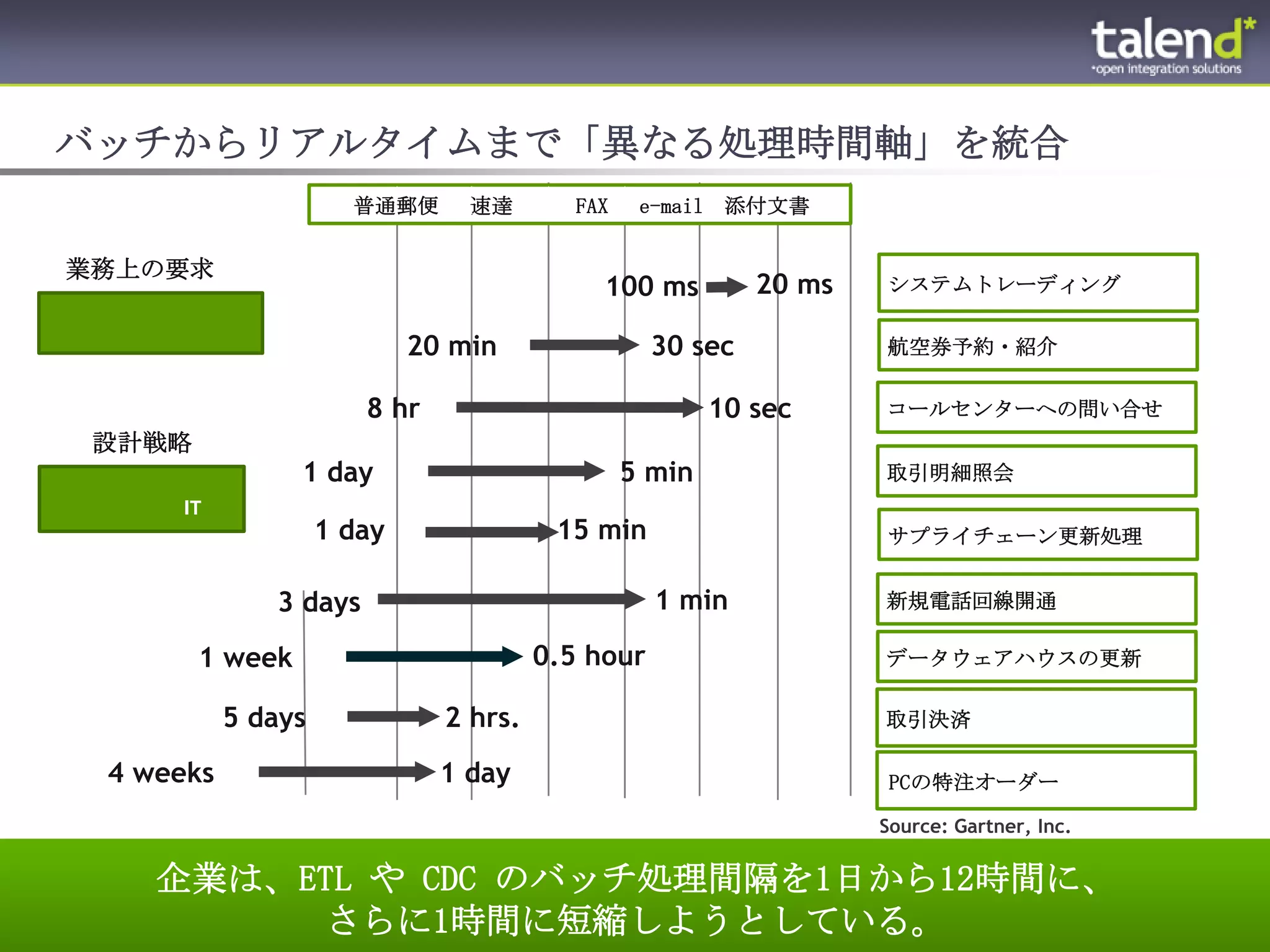 バッチからリアルタイムまで「異なる処理時間軸」を統合
                       普通郵便      速達        FAX    e-mail 添付文書


業務上の要求
                                             100 ms         20 ms   システムトレーディング


                             20 min                30 sec           航空券予約・紹介


                        8 hr                             10 sec     コールセンターへの問い合せ
 設計戦略
                 1 day                           5 min              取引明細照会
       IT
                     1 day               15 min                     サプライチェーン更新処理


               3 days                              1 min            新規電話回線開通

        1 week                          0.5 hour                    データウェアハウスの更新

            5 days             2 hrs.                               取引決済

  4 weeks                      1 day                                 PCの特注オーダー

                                                                    Source: Gartner, Inc.

             企業は、ETL や CDC のバッチ処理間隔を1日から12時間に、
© Talend 2012
                  さらに1時間に短縮しようとしている。                                                        13
 