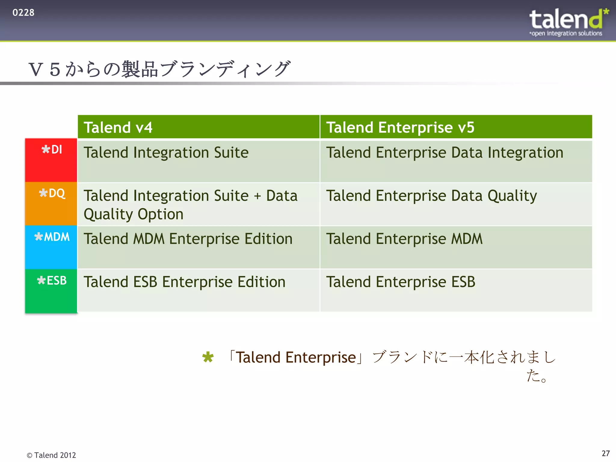 0228




  Ｖ５からの製品ブランディング


                  Talend v4                         Talend Enterprise v5
       DI        Talend Integration Suite          Talend Enterprise Data Integration

       DQ        Talend Integration Suite + Data   Talend Enterprise Data Quality
                  Quality Option
   MDM           Talend MDM Enterprise Edition     Talend Enterprise MDM

       ESB       Talend ESB Enterprise Edition     Talend Enterprise ESB



                                    「Talend Enterprise」ブランドに一本化されまし
                                                                  た。



  © Talend 2012                                                                          27
 
