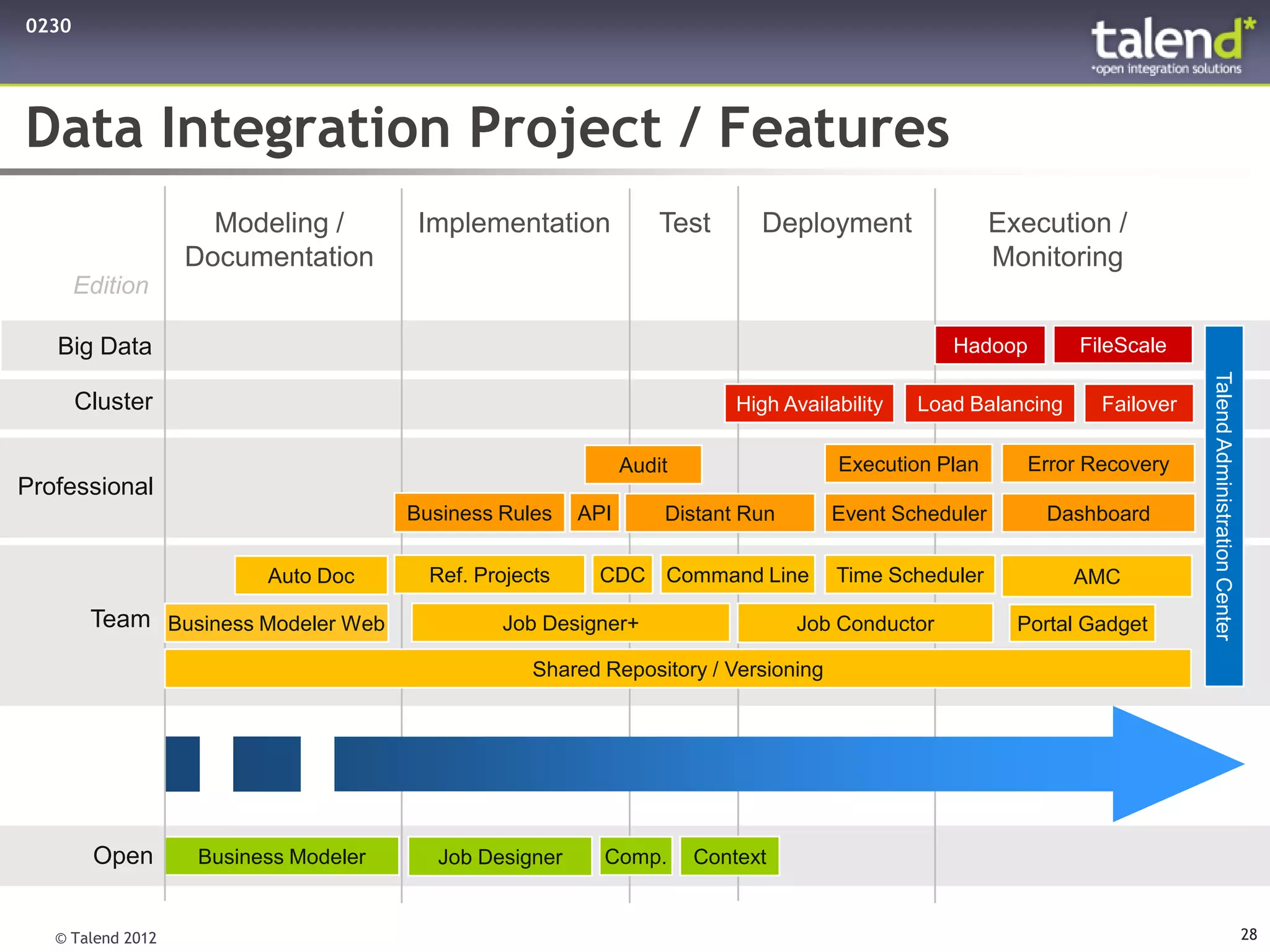 0230




Data Integration Project / Features
                     Modeling /        Implementation             Test      Deployment                 Execution /
                   Documentation                                                                       Monitoring
       Edition

   Big Data                                                                                      Hadoop        FileScale




                                                                                                                            Talend Administration Center
       Cluster                                                            High Availability   Load Balancing     Failover

                                                              Audit                  Execution Plan       Error Recovery
Professional
                                      Business Rules    API       Distant Run        Event Scheduler       Dashboard

                         Auto Doc       Ref. Projects    CDC Command Line            Time Scheduler            AMC

        Team Business Modeler Web              Job Designer+                    Job Conductor            Portal Gadget

                                                   Shared Repository / Versioning




        Open       Business Modeler     Job Designer      Comp.       Context


   © Talend 2012                                                                                                                                           28
 