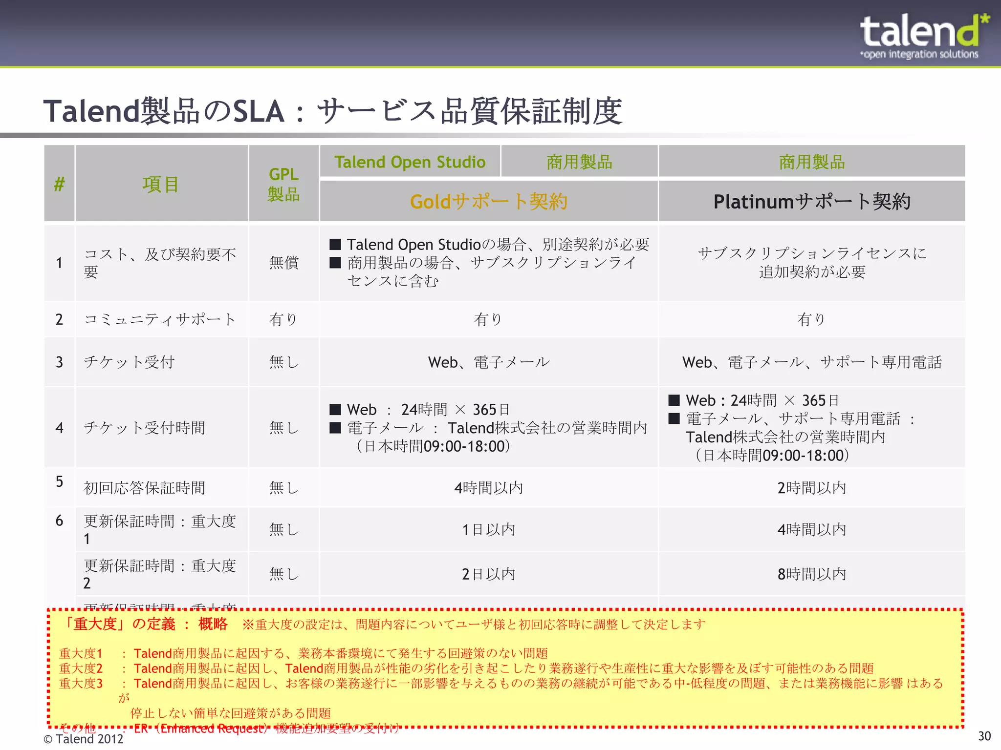 Talend製品のSLA：サービス品質保証制度
                          Talend Open Studio    商用製品                商用製品
                    GPL
#        項目         製品            Goldサポート契約                   Platinumサポート契約

                          ■ Talend Open Studioの場合、別途契約が必要
     コスト、及び契約要不                                               サブスクリプションライセンスに
 1                  無償    ■ 商用製品の場合、サブスクリプションライ
     要                                                            追加契約が必要
                            センスに含む

 2   コミュニティサポート     有り                    有り                         有り

 3   チケット受付         無し               Web、電子メール               Web、電子メール、サポート専用電話

                                                            ■ Web : 24時間 × 365日
                          ■ Web ： 24時間 × 365日
                                                            ■ 電子メール、サポート専用電話 ：
 4   チケット受付時間       無し    ■ 電子メール ： Talend株式会社の営業時間内
                                                              Talend株式会社の営業時間内
                            （日本時間09:00-18:00）
                                                              （日本時間09:00-18:00）
 5   初回応答保証時間       無し                  4時間以内                       2時間以内

 6   更新保証時間：重大度
                    無し                   1日以内                       4時間以内
     1
     更新保証時間：重大度
                    無し                   2日以内                       8時間以内
     2
   更新保証時間：重大度
                 無し              5日以内
 「重大度」の定義 ： 概略 ※重大度の設定は、問題内容についてユーザ様と初回応答時に調整して決定します                5日以内
   3
 重大度1       ： Talend商用製品に起因する、業務本番環境にて発生する回避策のない問題
 重大度2       ： Talend商用製品に起因し、Talend商用製品が性能の务化を引き起こしたり業務遂行や生産性に重大な影響を及ぼす可能性のある問題
 重大度3       ： Talend商用製品に起因し、お客様の業務遂行に一部影響を与えるものの業務の継続が可能である中-低程度の問題、または業務機能に影響 はある
            が
              停止しない簡単な回避策がある問題
  その他       ： ER（Enhanced Request）機能追加要望の受付け
© Talend 2012                                                                         30
 