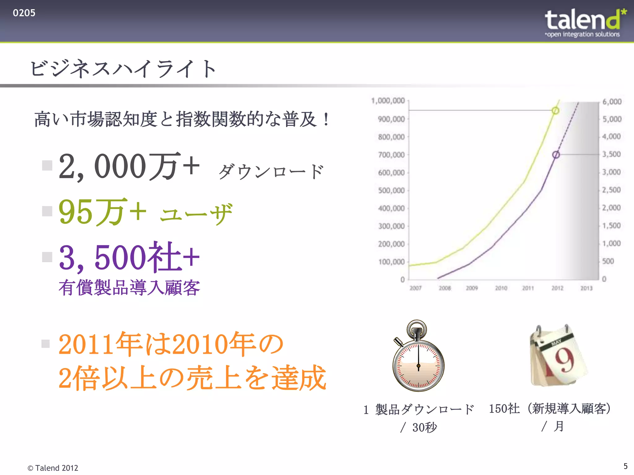 0205




  ビジネスハイライト

   高い市場認知度と指数関数的な普及！


       2,000万+ ダウンロード
       95万+ ユーザ
       3,500社+
         有償製品導入顧客


        2011年は2010年の
         2倍以上の売上を達成
                         1 製品ダウンロード   150社（新規導入顧客）
                             / 30秒          / 月


  © Talend 2012                                      5
 